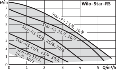 Циркуляционный насос Wilo Star-RS 25/6RG