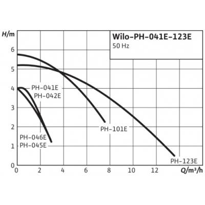 Циркуляционный насос Wilo PH-046 E