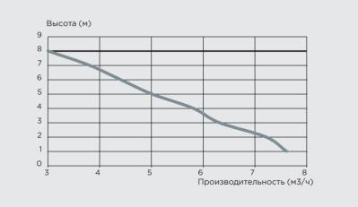 Канализационная установка SFA SANICOM